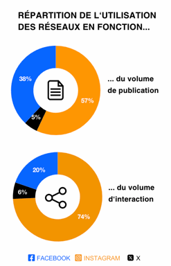 secteur retail analyse Facebook vs Instagram vs X