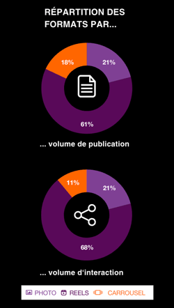 Secteur Retail focus instagram répartition des formats