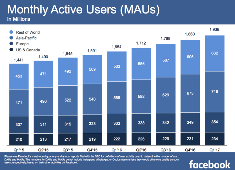 Facebook résultats utilisateurs actifs par mois