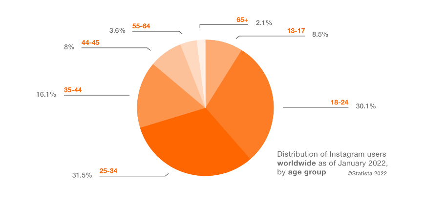 Instagram users worldwide by age 2022