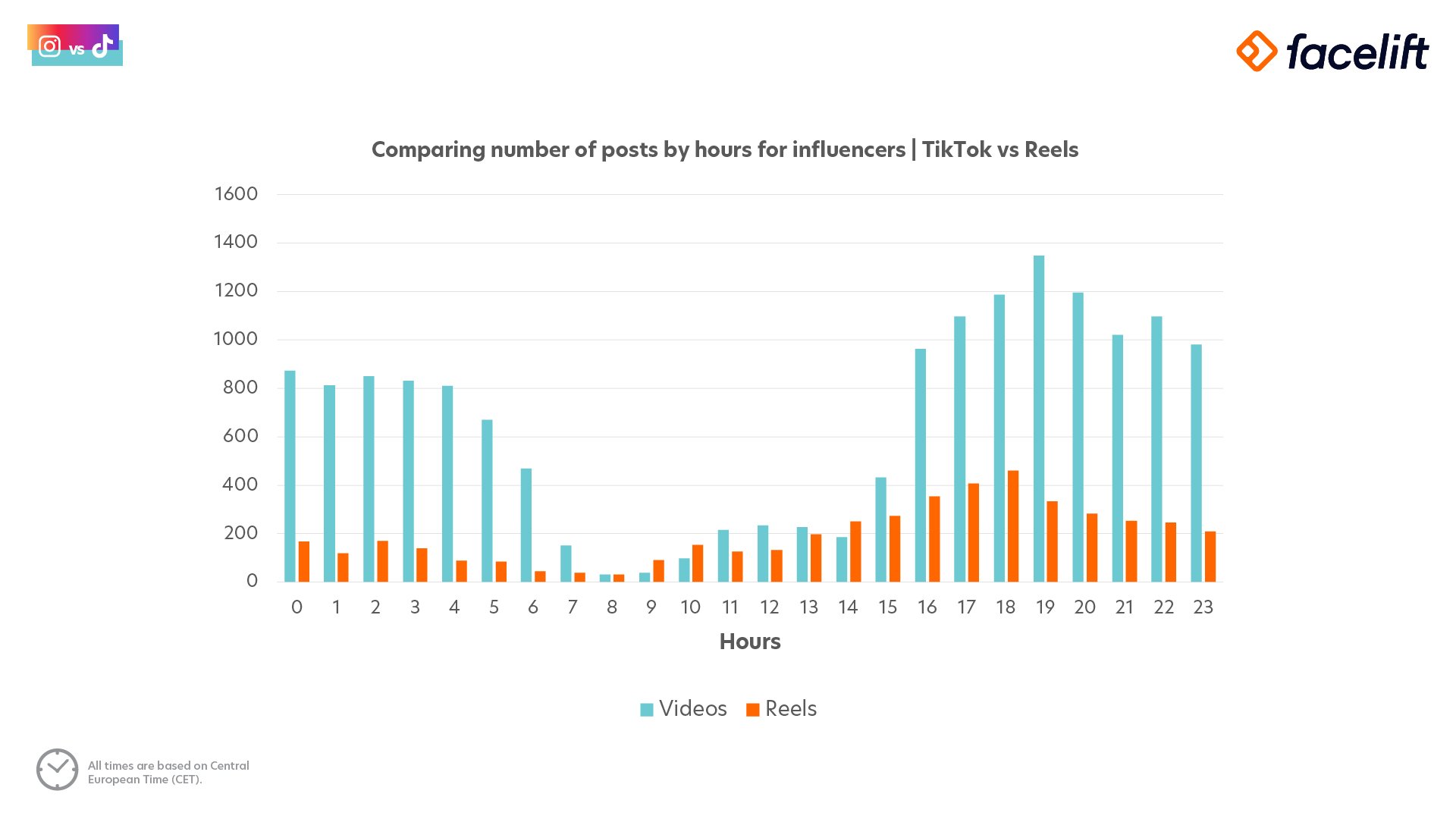 Number of posts per hour for tiktok and instagram reels by top influencers