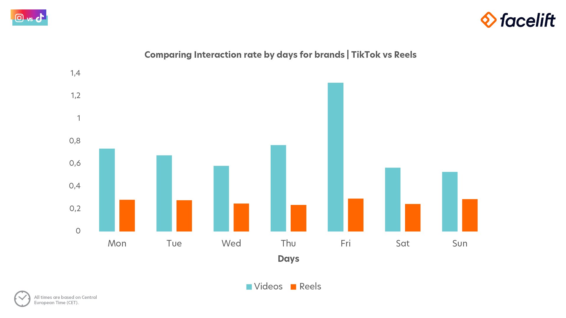 Comparing interaction rate by day for top brands on tiktok and instagram reels