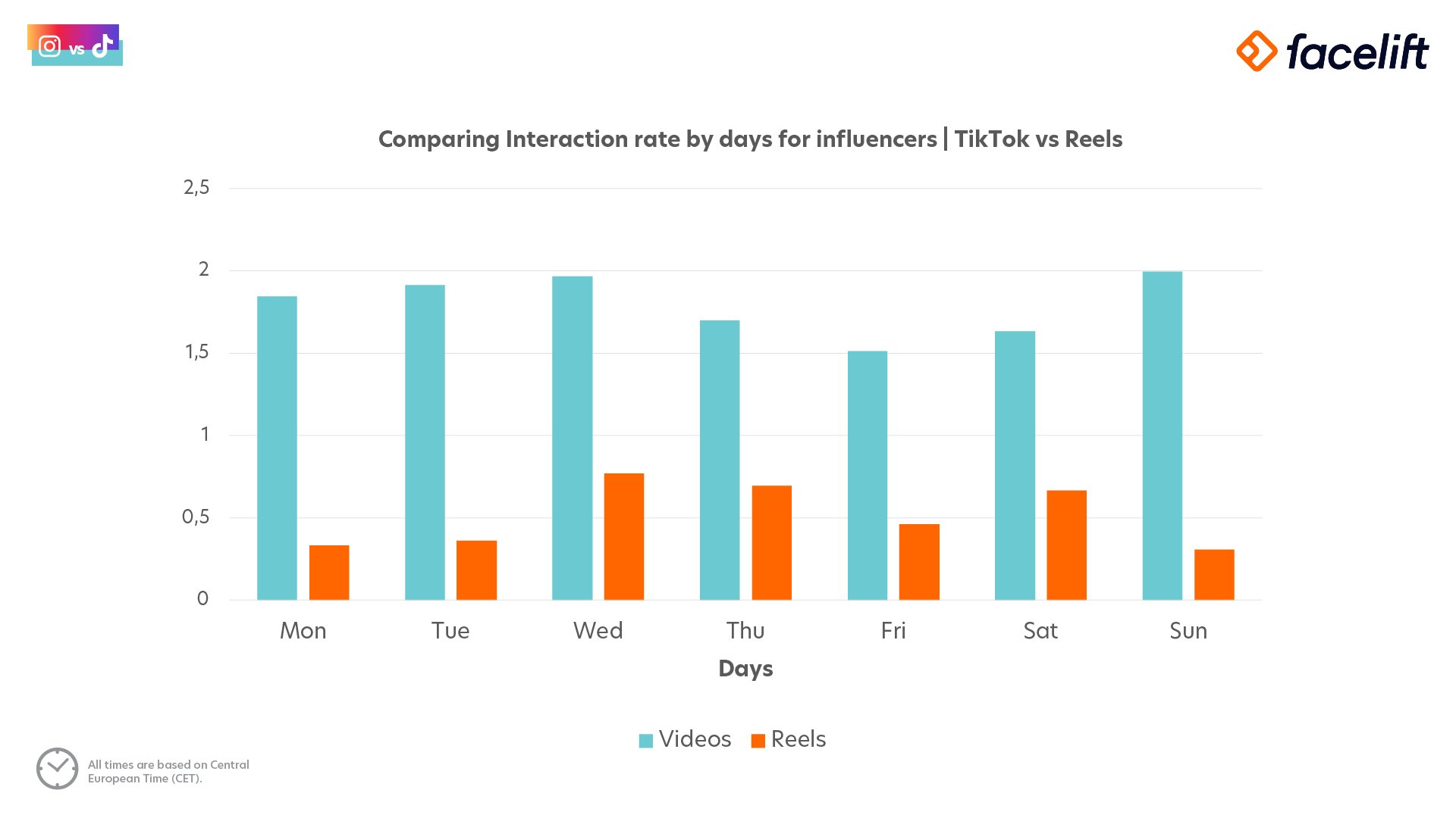 Comparing interaction rate by day for top influencers on TikTok and Instagram Reels