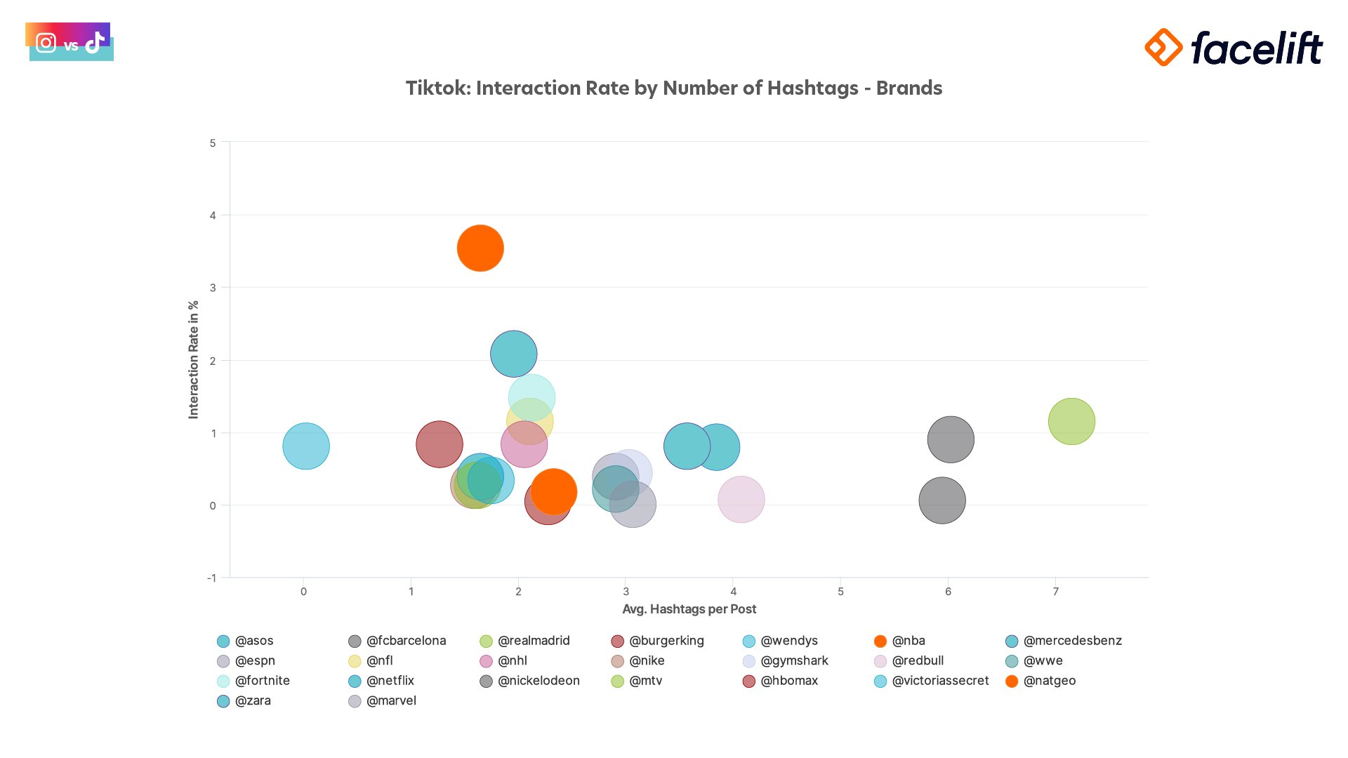 Interaction rate by number of hashtags by top brands on Instagram reels