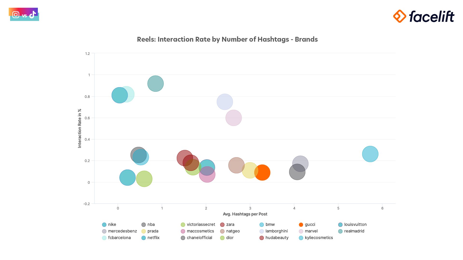 interaction rate by number of hashtags by top brands on instagram reels