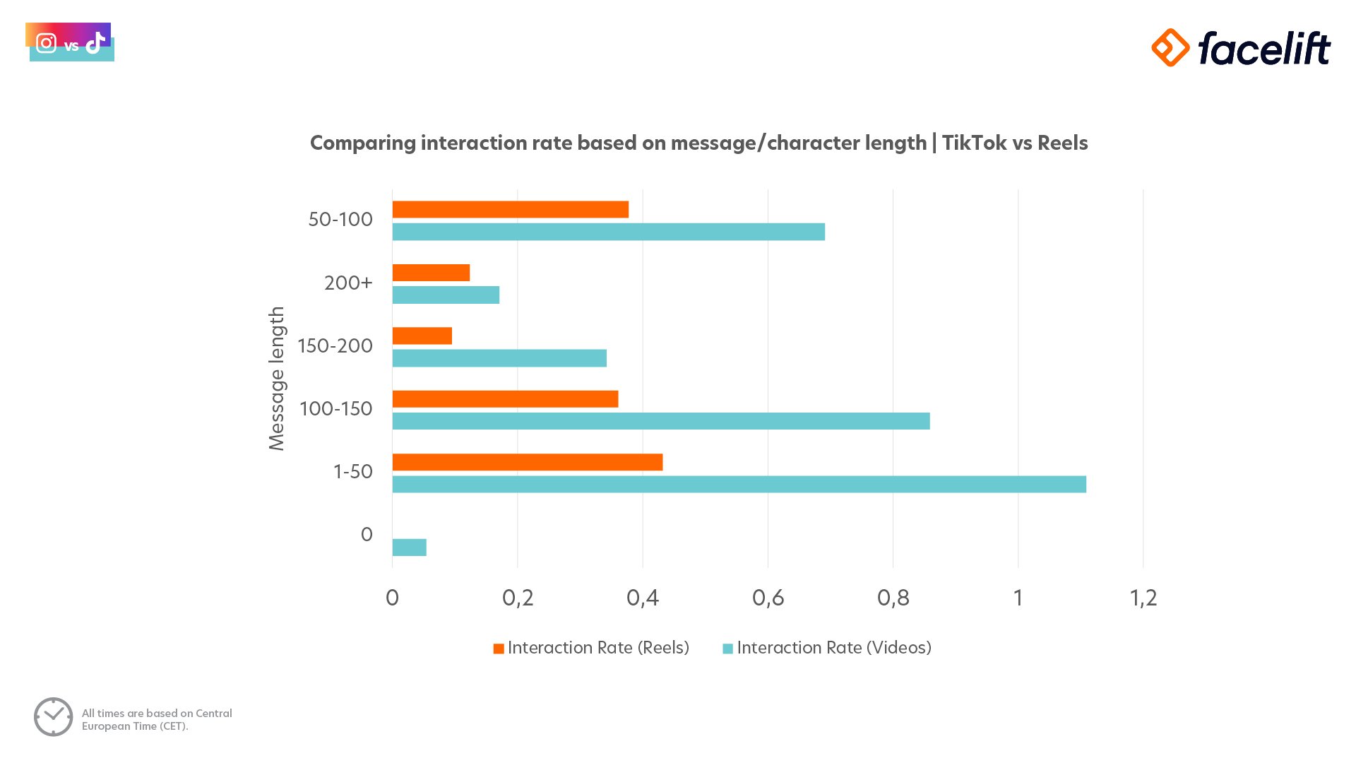 Comparison of interaction rate by character count on TikTok and Reels posts