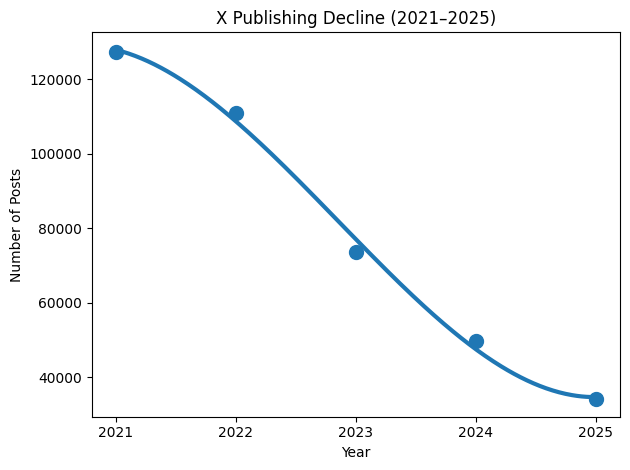 X Publishings 2021-2025