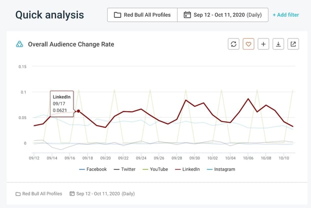 Cross-network analysis - Overall Audience Change Rate