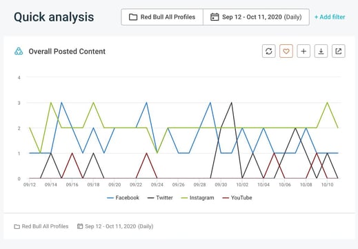 Cross-network analysis - Overall Posted Content
