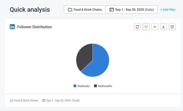 Top social media KPIs - LinkedIn follower distribution