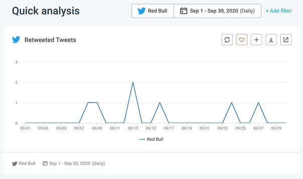 Top social media KPIs - Twitter Retweeted Tweets