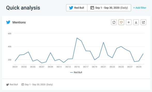 Top social media KPIs - Twitter mentions