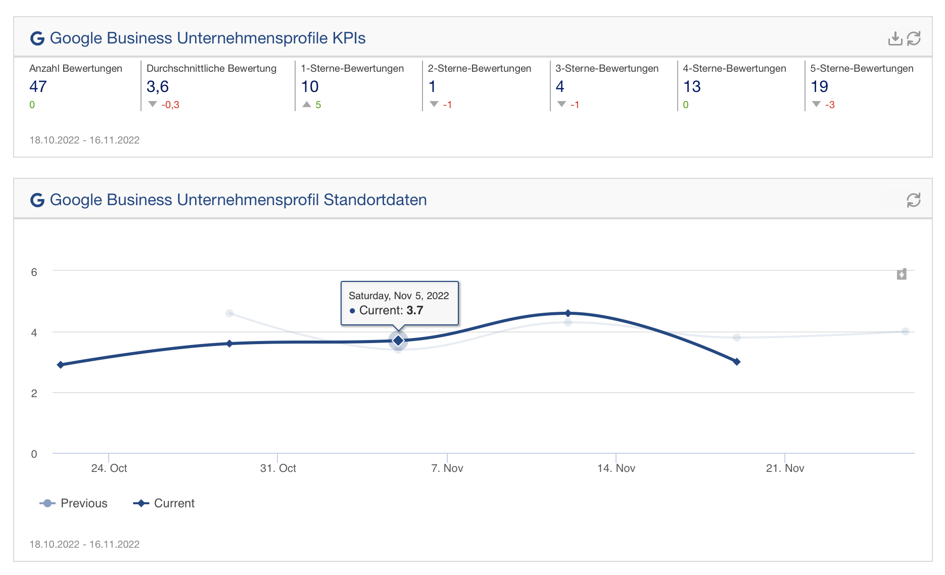 facelift-analytics-google-business-dashboard