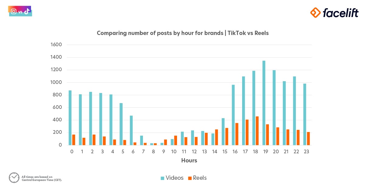 Number of posts on reels and tiktok per hour by top brands