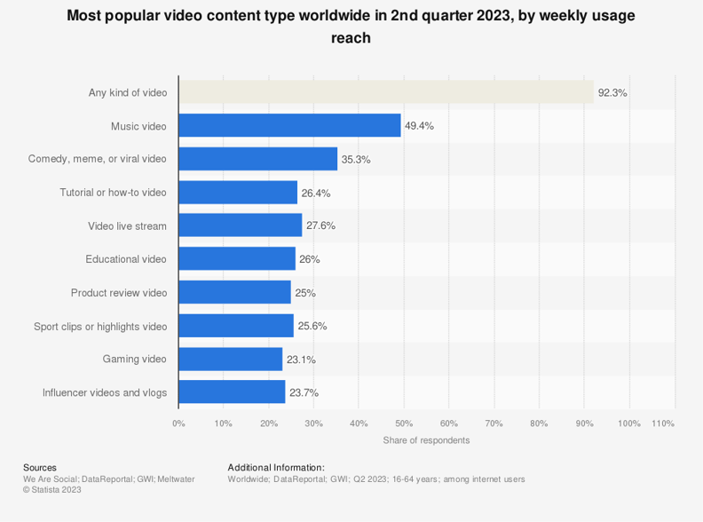 statistic_id1254810_leading-video-content-type-worldwide-q2-2023-by-usage-reach