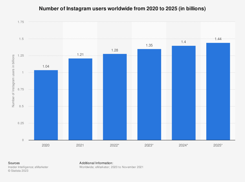 statistic_id183585_instagram_-number-of-global-users-2020-2025