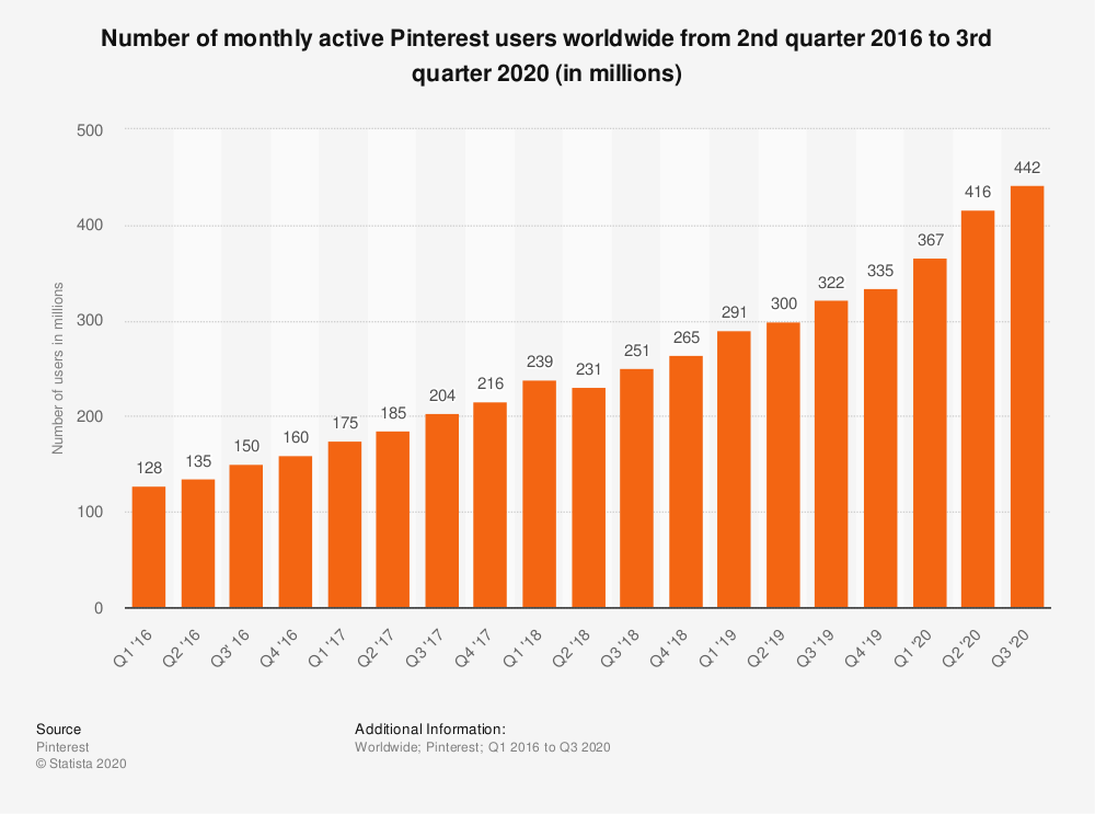 statistic_id463353_pinterest_-number-of-monthly-active-users-worldwide-2016-2020
