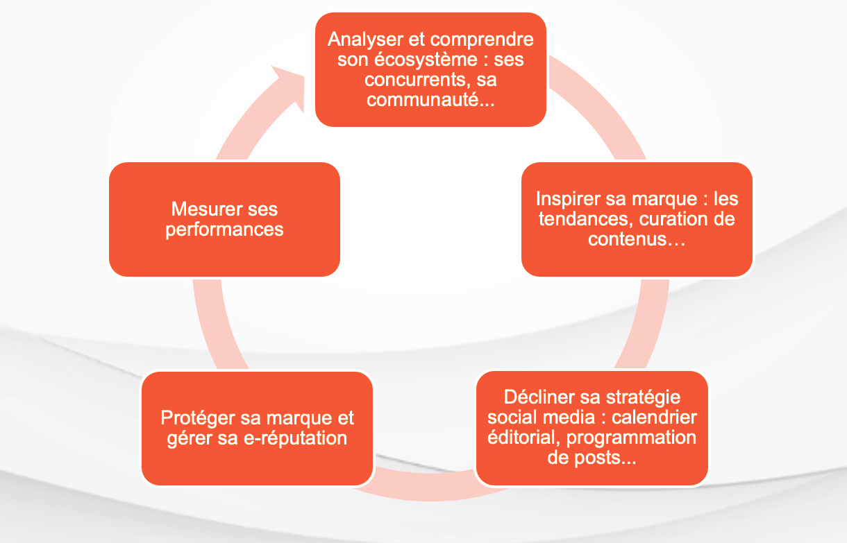 cercle-vertieaux-social-listening-et-implementation-stratégie