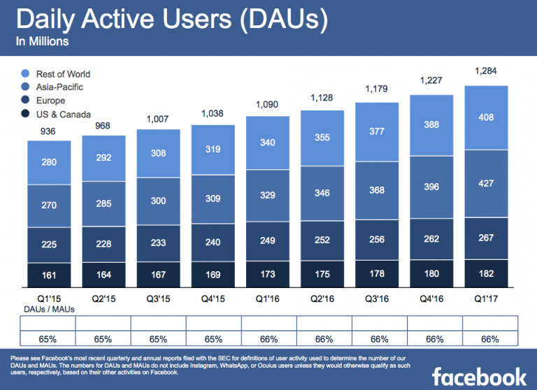 Facebook résultats utilisateurs actifs par jour