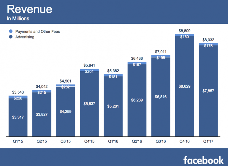 Facebook résultats revenue