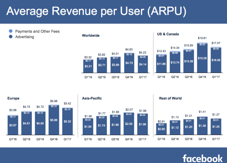 Facebook résultats revenue par utilisateur